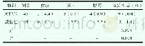 表2 两组治疗过程中不良反应发生几率的比较