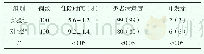 《表2 两组患者的住院时间等对比分析[±s,n(%)]》