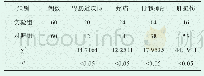 表2 不良反应（n)：康莱特注射液联合介入化疗栓塞治疗中晚期肝恶性肿瘤的疗效分析