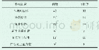 《表1 110例交叉配血不合的影响因素（n,%)》