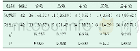 表1 两组患者在2个疗程后的治疗效果情况比较[n(%)]
