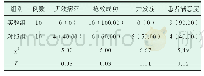 表1 两组患者抢救效果比较[n(%)]