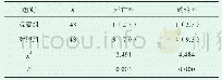 表1 对比两组患者死亡率以及致残概率[n(%)]
