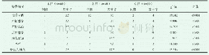 《表3 三组受试者不良妊娠结局发生率（%）》