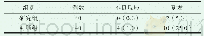 《表2 两组患者复发情况及不良反应比较（n,%)》
