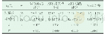 表2 两组患者治疗后各项指标情况比较