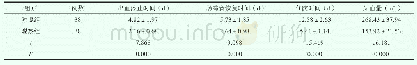 表1 对比两组患者各项指标（)