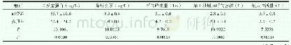 表1 研究组和参照组实施治疗后各项指标对比（,n=200)