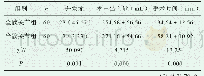 表1 两组老年患者术中出血量、并发症发生率与手术时间对比[n(%),±s]