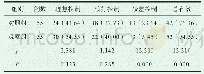 表2 两组患者的临床治疗效果情况比较[n(%)]