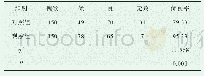 《表3 两组患者临床治疗优良率比较分析（n,%)》