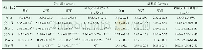 《表1 术后创面积分比较[5]》
