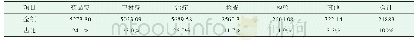 表2 XS医院2018年临床科室DRGs病种成本构成分析表（万元）