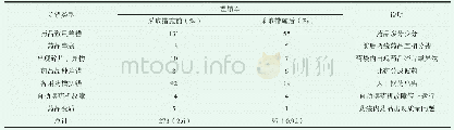 表3 2018年4月-5月机械摆药干预前后差错率比较