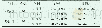 《表2 两组患者血压水平变化比较（±s,mmHg)》
