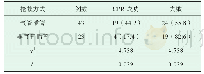 表1 抢救方式不同的患者的心肺复苏成功率比较[n(%)]