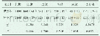 表1 观察组和对照组治疗效果对比[n(%)]
