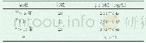 《表3 观察组不同病程血清β2-MG水平比较（±s)》