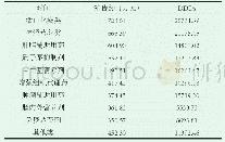 《表2 2016年-2018年我院不同辅助用药的年销售金额和DDDs情况对比》