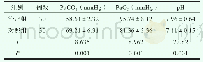 《表2 两组患者血气指数对比（±s)》
