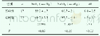 《表2 两组患者血气指标的对比（±s)》