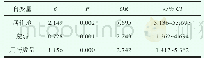 《表2 老年冠心病高血压患者焦虑情绪多因素分析》