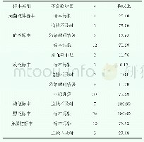 《表1 分析常见微生物标本不合格原因（n,%)》