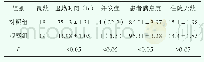 《表1 两组患者治疗与护理后进行比较分析[±s,n(%)]》