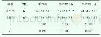 《表2 两组患者焦虑程度的对比（±s)》