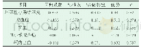 《表3 血小板减少与早产儿视网膜病变的相关性[n(%)]》