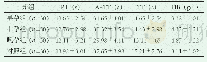 《表1 分析各组的凝血功能情况》