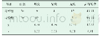 《表1 两组患者治疗有效率比较（n,%)》