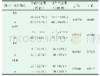 《表2 肿瘤生物学特点：年轻乳腺癌患者与老年乳腺癌患者临床病理学特征对比研究及预后分析》