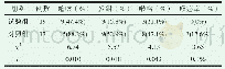 《表3 两组患儿术中麻醉效果比较》