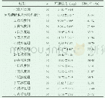 表1 提取物对小鼠耳廓肿胀度及抑制率结果