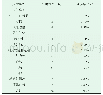 《表1 CT引导下经皮肺穿刺活检结果分析[n(%)]》