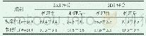 表1 两组患者治疗前后SAS、SDS评分比较