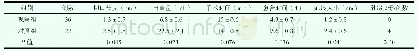 表1 两组手术相关指标比较