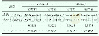 表1 两组患者治疗前后病变血管Vs和Vd对比情况