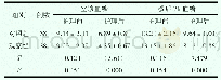 表1 对比两种干预方式下患儿血糖变化（±s,mmol/L)