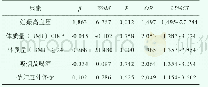 《表2 多因素Logistic回归分析结果》