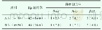 表2 A、B组的Hp清除效果及用药安全性分析[n(%)]