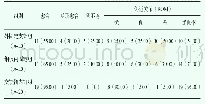 《表1 三组患者临床治疗情况[n(%)]》