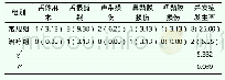《表2 对比两组术后的并发症发生情况（n=32,n%)》