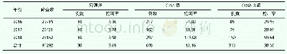 《表1 如东县2016-2018年妇女宫颈癌、CIN1、2、3级检出情况n（/万）》