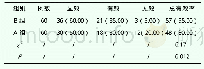 表1 A、B组患者治疗效果比较[n(%)]