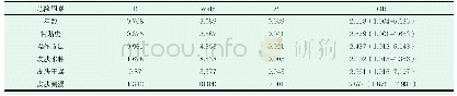 《表6 多项Logistic回归分析结果》