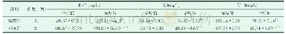 《表5 两组治疗前后血浆BNP和血清NO、ET-1水平比较》