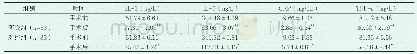 表3 两组患者手术前后炎症反应指标比较（±s)