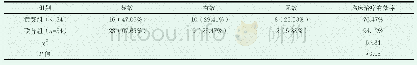 表1 联合组与黄葵组临床治疗有效率的比较